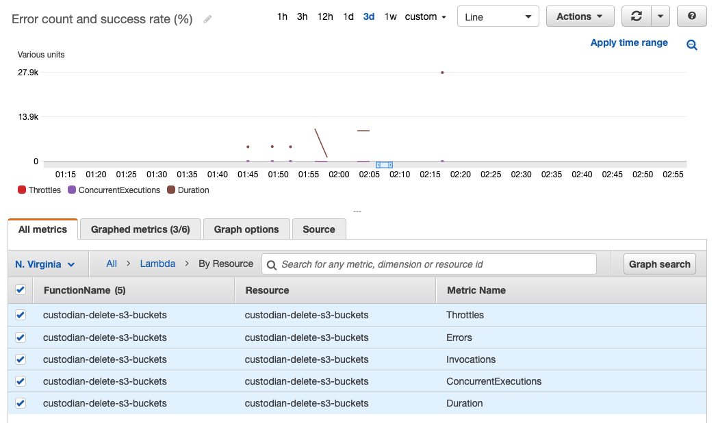 CloudWatch metrics screenshot